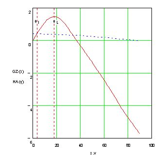 Curve of Statical Stability